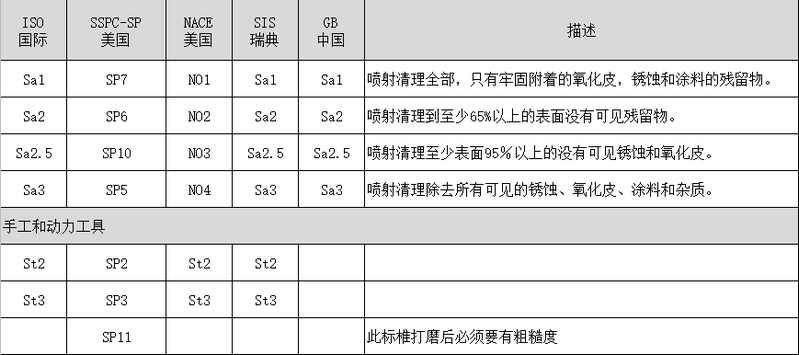 防腐油漆施工技術(shù)方案